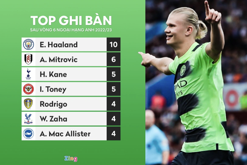 Vì sao Haaland vẫn là nhược điểm của Man City - Bóng Đá