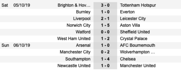 Sau vòng 8 Premier League: Liverpool vô đối; Thành Man ê chề; 