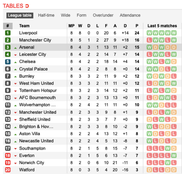 Sau vòng 8 Premier League: Liverpool vô đối; Thành Man ê chề; 
