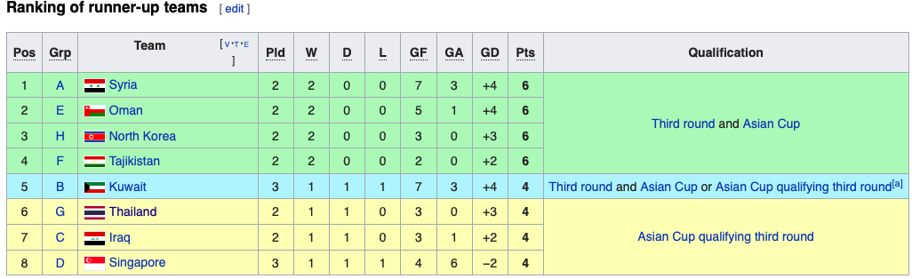 Vì sao cửa đi tiếp của Việt Nam vẫn khá hẹp nếu chỉ đứng nhì bảng G - Bóng Đá