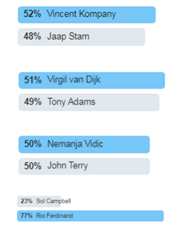 XONG! Vượt Van Dijk, 