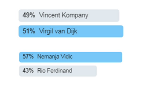 XONG! Vượt Van Dijk, 