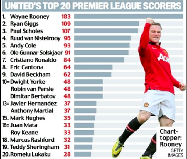 Thống kê Man Utd và 2000 bàn thắng ở Premier League: Vị thế độc tôn! - Bóng Đá