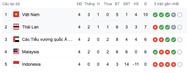 Cục diện bảng G thế nào sau khi Việt Nam thắng, Thái Lan bại? - Bóng Đá