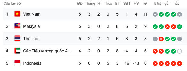 Hòa Thái Lan, Việt Nam cần bao nhiêu điểm nữa để đi tiếp ở World Cup 2022? - Bóng Đá