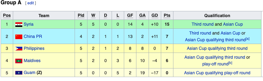 XONG! Việt Nam loại được 1 đối thủ ở bảng G, thêm 3 ĐT dừng chân ở World Cup - Bóng Đá