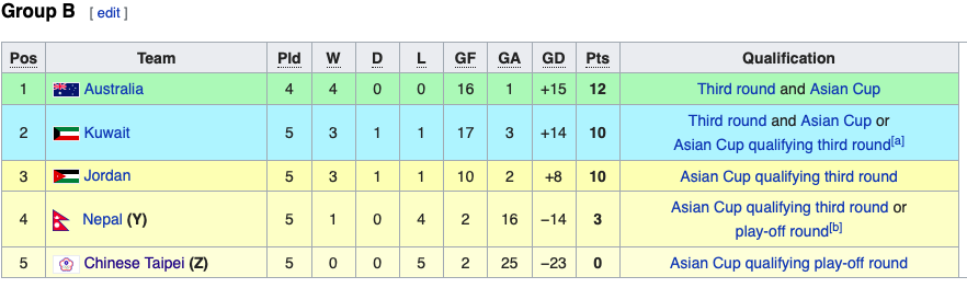 XONG! Việt Nam loại được 1 đối thủ ở bảng G, thêm 3 ĐT dừng chân ở World Cup - Bóng Đá