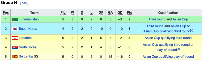 XONG! Việt Nam loại được 1 đối thủ ở bảng G, thêm 3 ĐT dừng chân ở World Cup - Bóng Đá