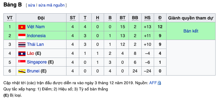 XONG! Cửa đi tiếp của U22 Thái Lan rất hẹp dù có thắng U22 Việt Nam - Bóng Đá