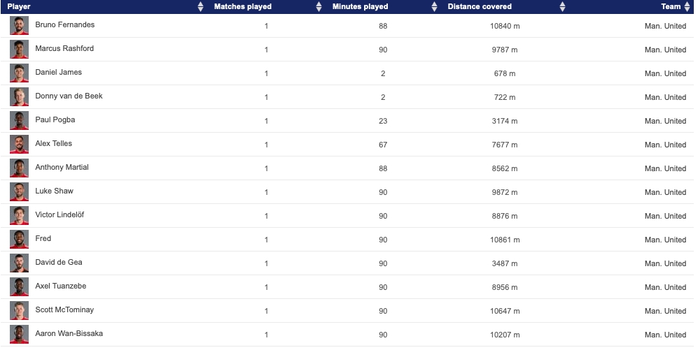 - Fred - 10,86km - Bruno - 10,84km vs PSG - Bóng Đá