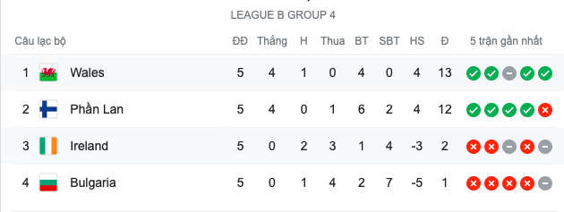 Bale ghi dấu ấn, xứ Wales bay cao tại Nations League - Bóng Đá