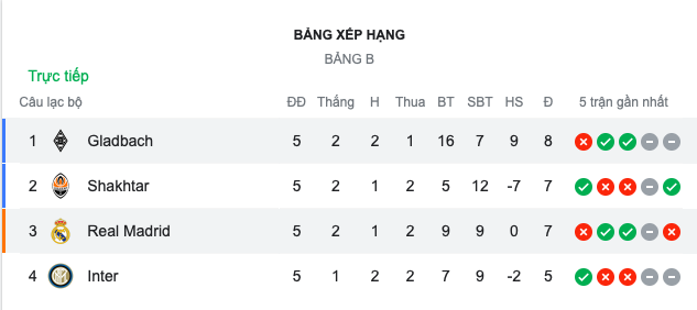 TRỰC TIẾP Real Madrid - Gladbach: Cửa sinh tử chờ Kền kền! - Bóng Đá
