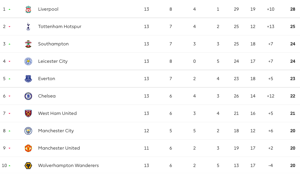 Everton diệt gọn Leicester City, Top đầu Premier League lại chao đảo - Bóng Đá