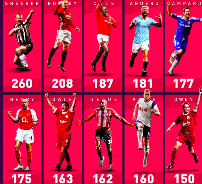 10 chân sút vĩ đại nhất lịch sử Premier League: Sergio Aguero ở đâu? - Bóng Đá