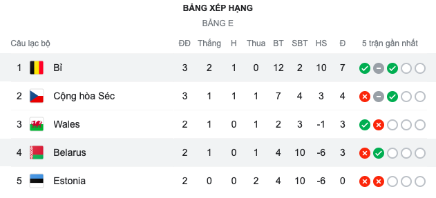 Sức ép khủng khiếp, Bỉ thắng hủy diệt 8 bàn không gỡ - Bóng Đá