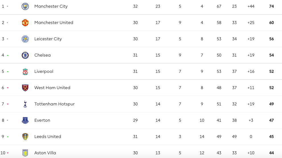 Xuất hiện đội bóng thú vị nhất Premier League mùa này - Bóng Đá