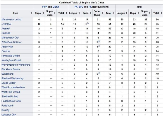 Man Utd remain most sucessful club after Liverpool trophyless confirmed - Bóng Đá