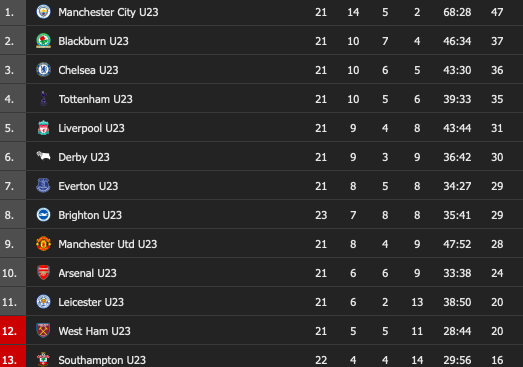Man City chính thức vô địch Premier League 2 - Bóng Đá