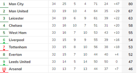Premier League coi như đã chào đón tân vương - Bóng Đá