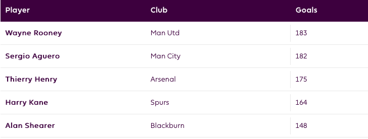 Aguero closes in on Rooney record - Bóng Đá