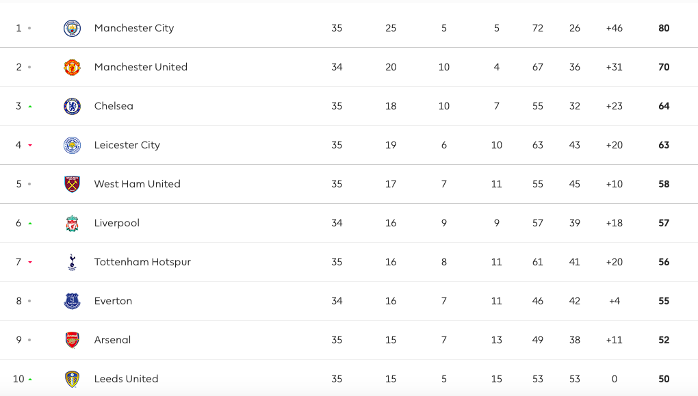 CHOÁNG! Xuất hiện đội bóng thú vị nhất Premier League mùa này - Bóng Đá