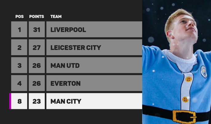 10 thống kê M.U 1-2 Leicester: - Bóng Đá