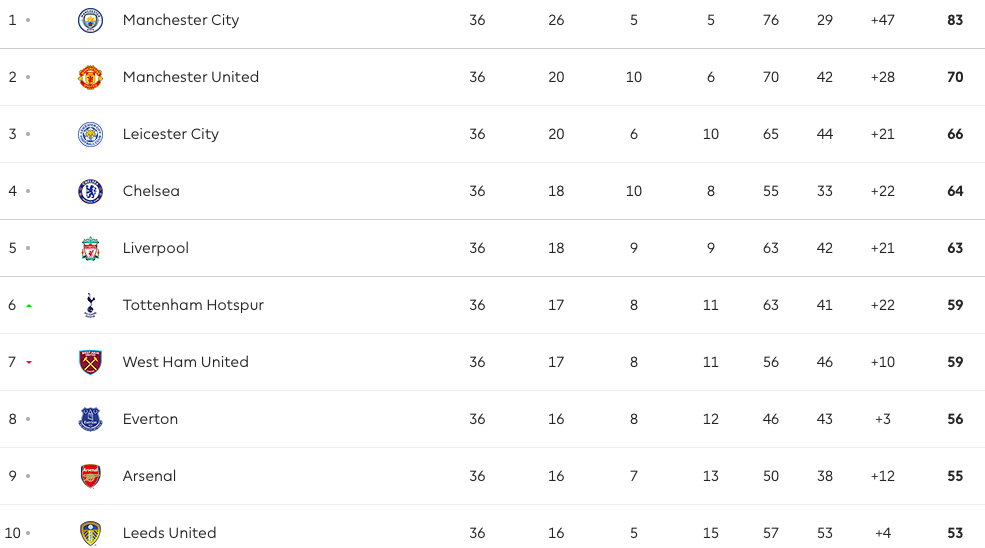 Chelsea coi chừng: Nguy cơ OUT top 4, mất luôn Champions League - Bóng Đá