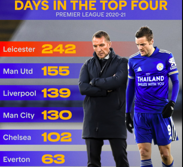 Điên rồ Leicester City! - Bóng Đá