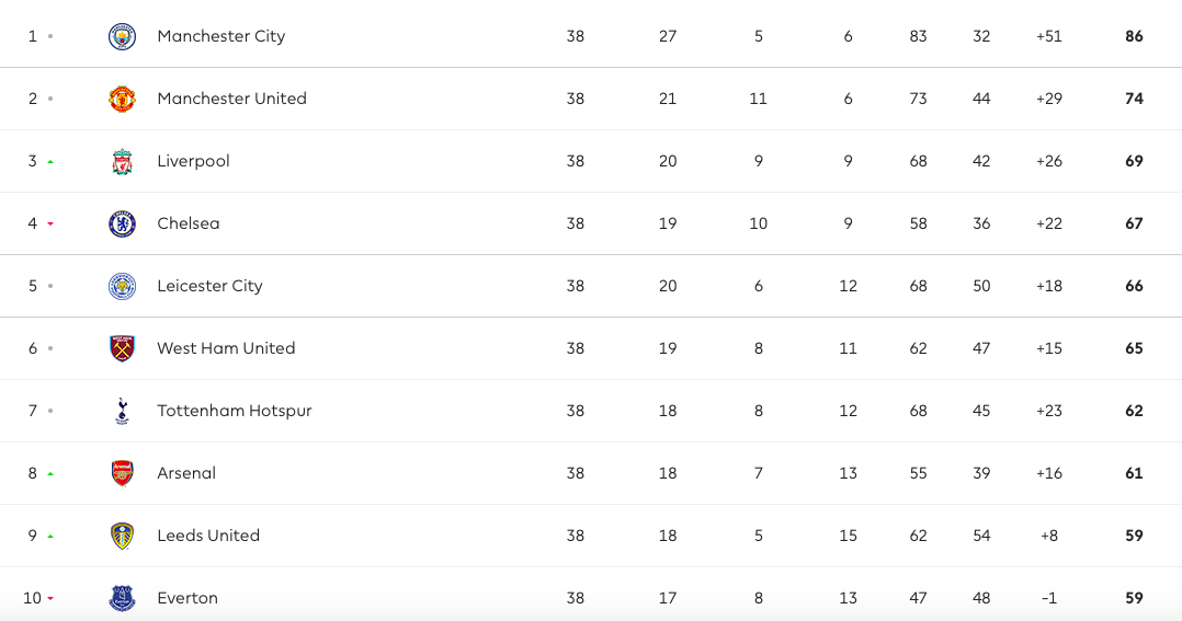Điên rồ Leicester City! - Bóng Đá