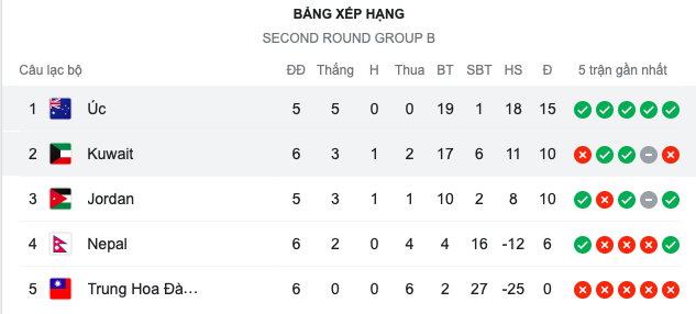 Australia thắng đậm, cầm chắc vé đi tiếp ở VL World Cup - Bóng Đá