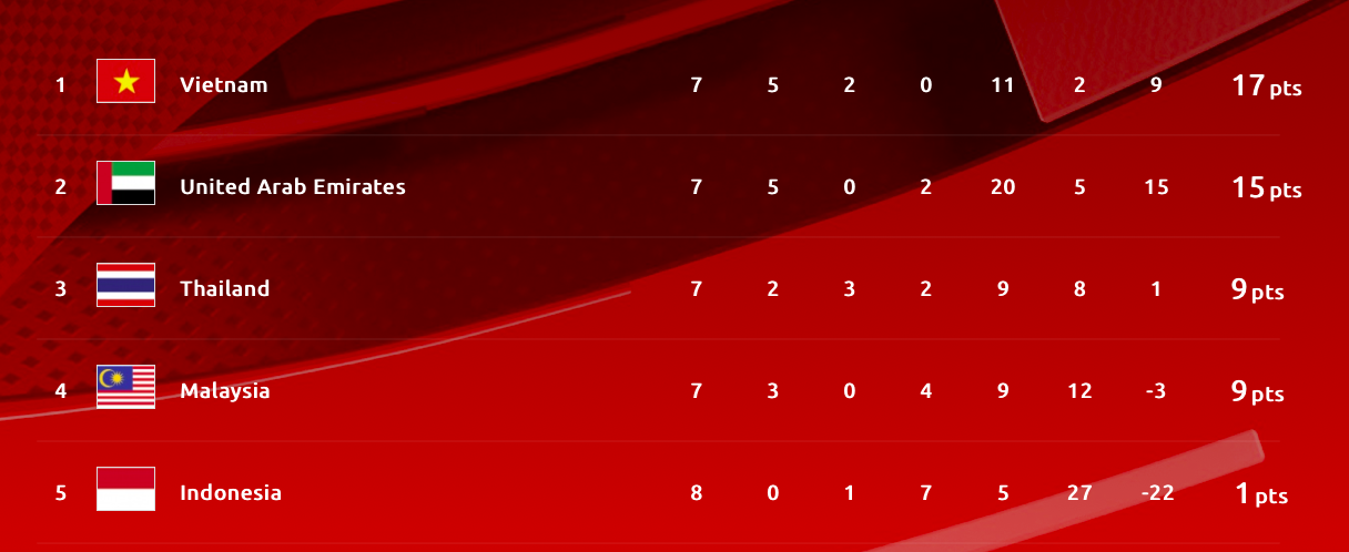 Tuyển Việt Nam hiên ngang trong ngày Đông Nam Á thua tan tác - Bóng Đá