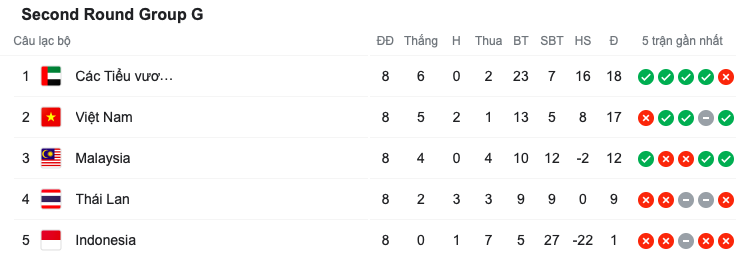 Lại bại trận, Thái Lan kết thúc VL World Cup với vị trí tệ hại - Bóng Đá