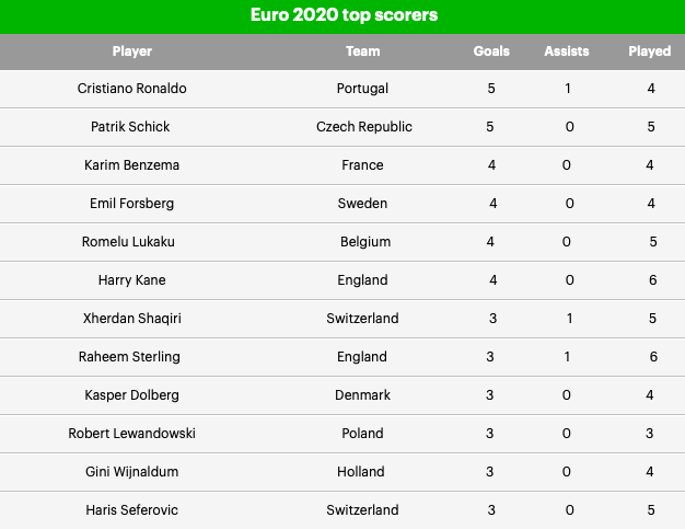 Kane phả hơi nóng vào Ronaldo ở cuộc đua giày vàng - Bóng Đá