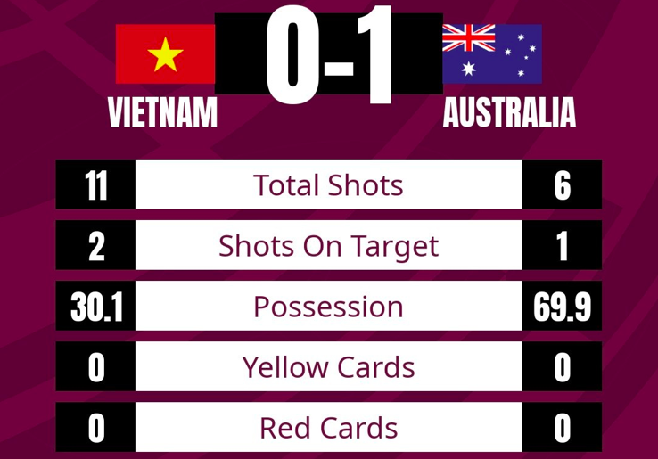 Tuyển Việt Nam khiến Australia hổ thẹn ở 2 thông số - Bóng Đá
