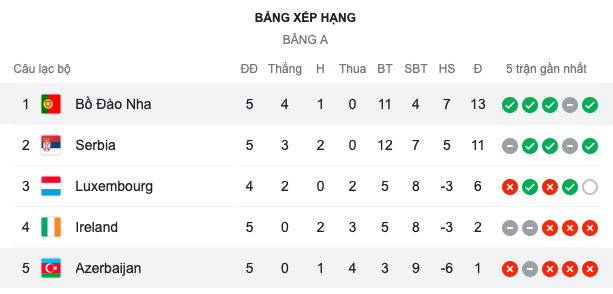 Azerbaijan vs Bồ Đào Nha - Bóng Đá