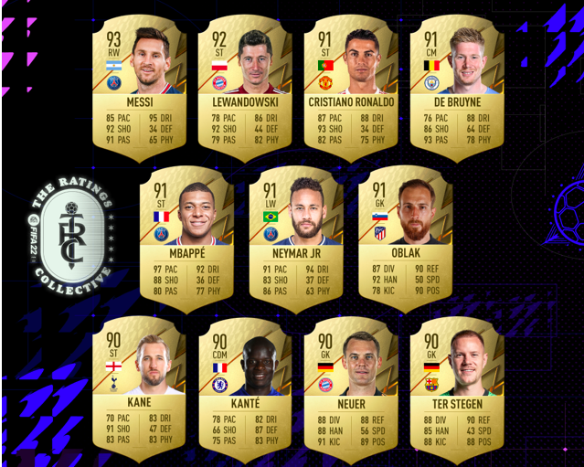 10 cầu thủ có chỉ số cao nhất FIFA 22: Cú sốc cho Ronaldo - Bóng Đá