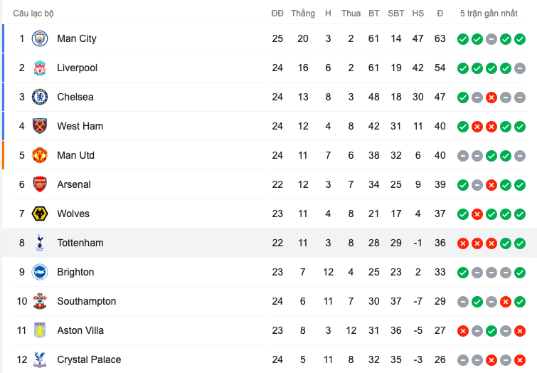 Tottenham thua 3 trận liền, Top 4 xa dần - Bóng Đá