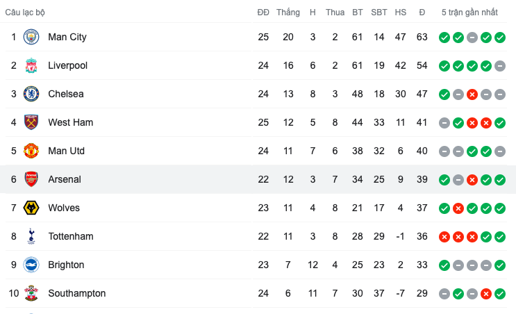 Cuộc đua Top 4 Premier League: M.U, Spurs nguy to; Cú hích cho Arsenal - Bóng Đá