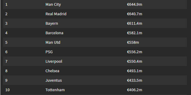 10 CLB giàu nhất thế giới: Barca bị soán ngôi; Số 1 không thể khác - Bóng Đá