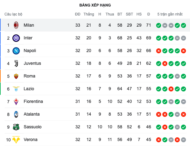 Inter và Milan cùng thắng, cuộc đua vô địch Serie A cực căng - Bóng Đá