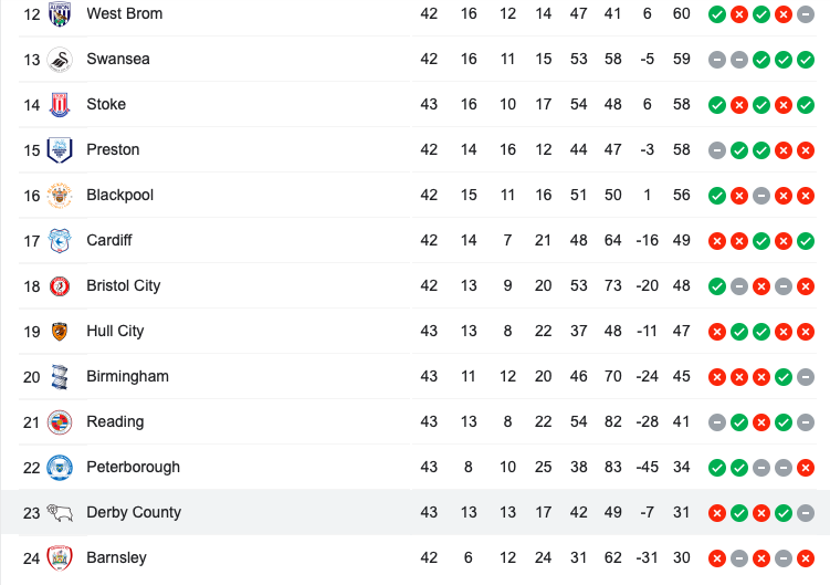 CHÍNH THỨC! Rooney bất lực, Derby County xuống hạng - Bóng Đá