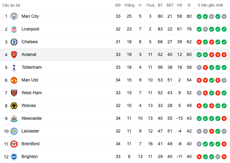 Cuộc đua Top 4 Premier League: M.U rớt đài; Arsenal vượt lên Spurs - Bóng Đá