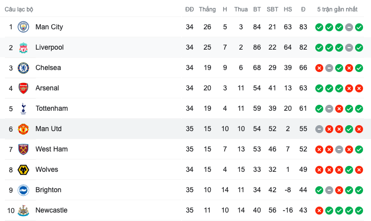 Cuộc đua Top 4 Premier League xuất hiện đối thủ điên rồ - Bóng Đá