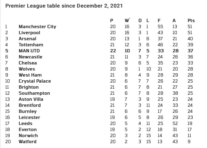 BXH Premier League từ khi Rangnick tới OTF: M.U vượt Chelsea; Choáng với Arsenal - Bóng Đá