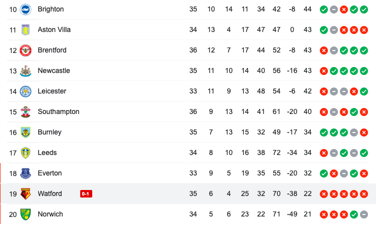 CHÍNH THỨC! Đội bóng thứ 2 ở Premier League rớt hạng - Bóng Đá