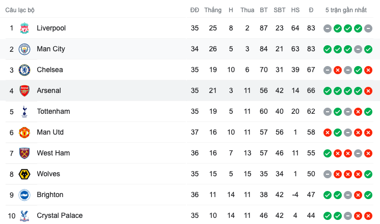 Cuộc đua Top 4 Premier League bớt một đối thủ, bước ngoặt điên rồ xảy ra - Bóng Đá
