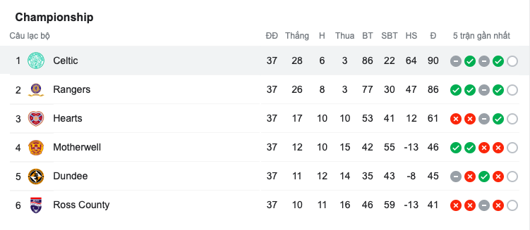 Celtic đăng quăng trước mũi kình địch Rangers - Bóng Đá