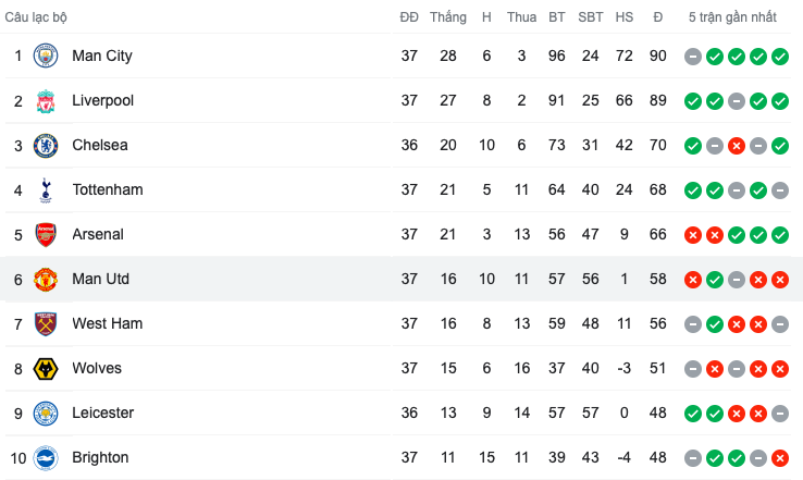 Ngôi vương, Top 4 và suất xuống hạng ngày cuối ở Premier League - Bóng Đá