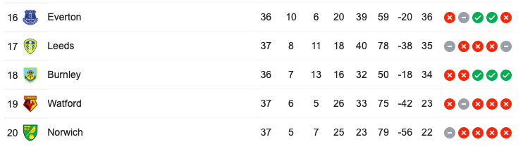 Ngôi vương, Top 4 và suất xuống hạng ngày cuối ở Premier League - Bóng Đá