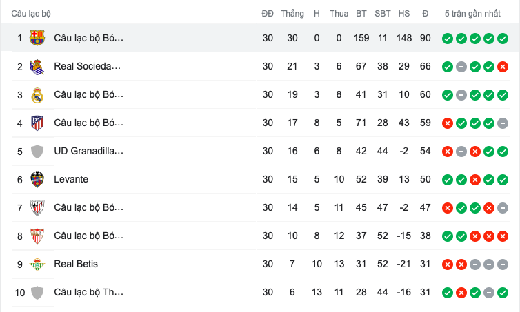 Vô đối với 30 trận thắng và ghi 159 bàn, nữ Barca vẫn thất bại ở CK Champions League - Bóng Đá